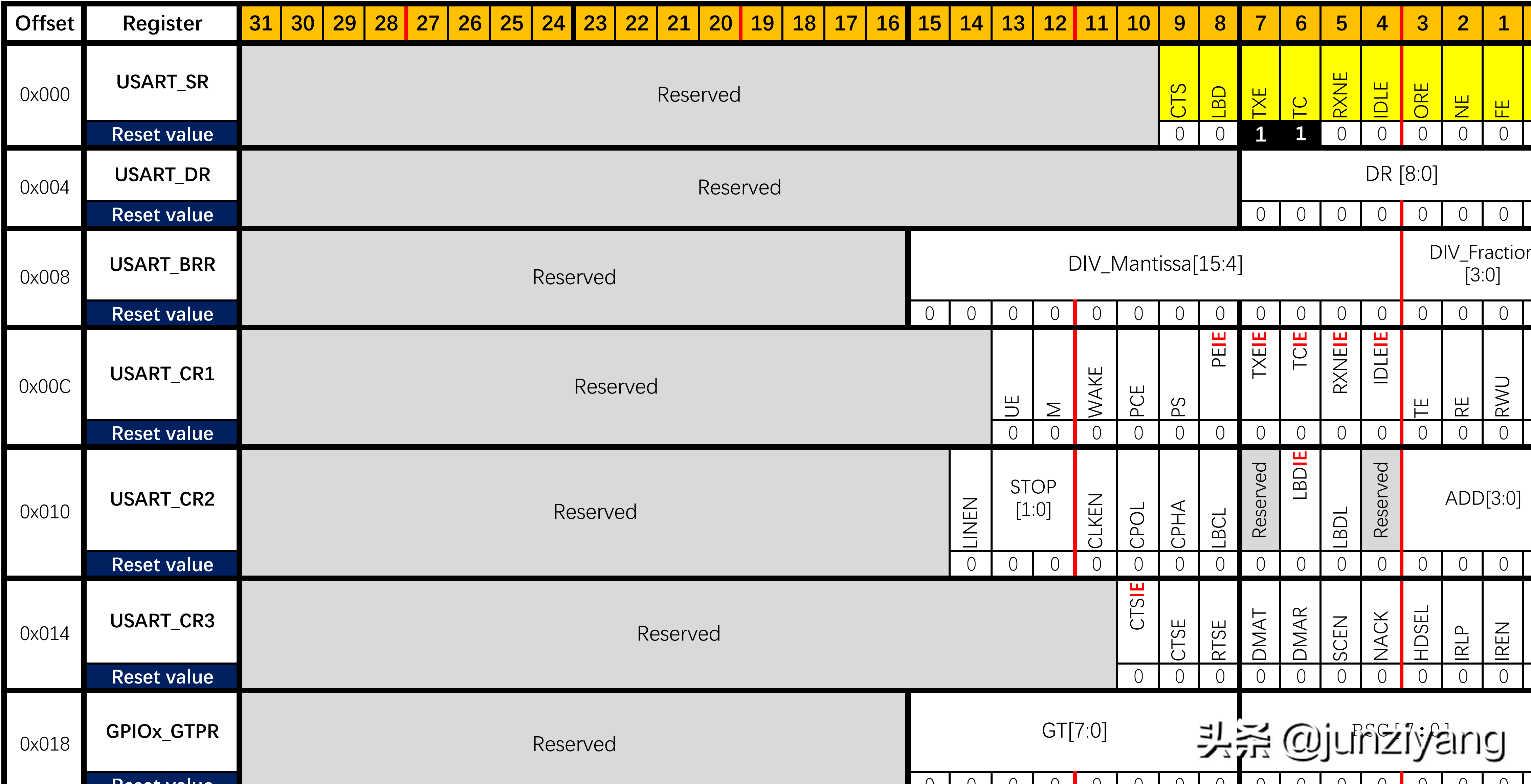 自学STM32 - 06 USART(串行通信)