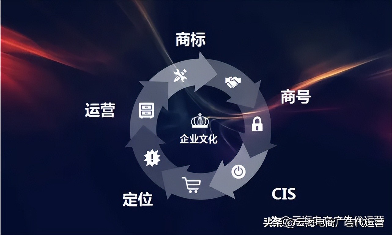 广志云海电商广告代运营分享：广告代运营必须知道的事