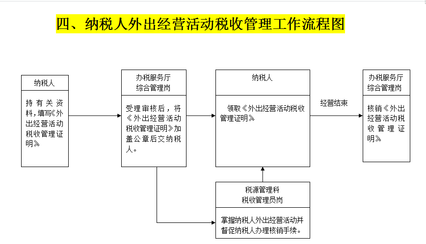 26岁女会计年薪20w，做的29张税收业务流程图十分详细，佩服