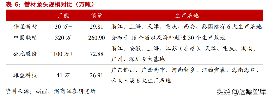 家装 PPR 管材龙头，伟星新材：零售+工程业务，双轮驱动，同心多元
