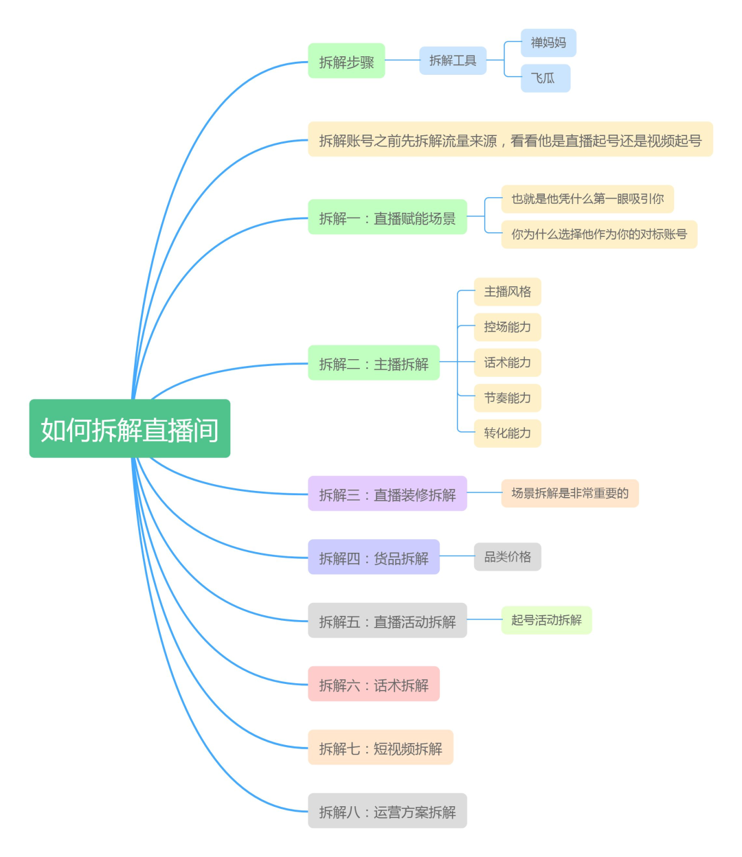 拆解直播间：免费流量的实操方法