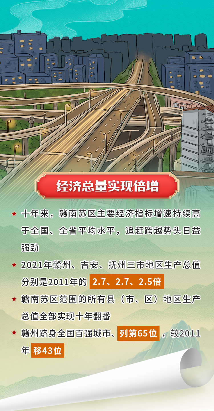 赣南苏区！十年振兴，十年巨变