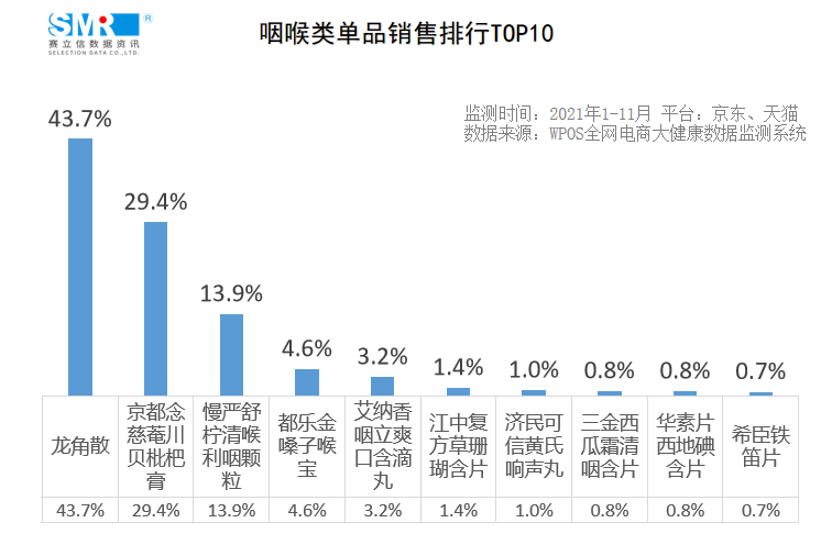 数据发布丨2021年咽喉类单品&店铺排行TOP10出炉