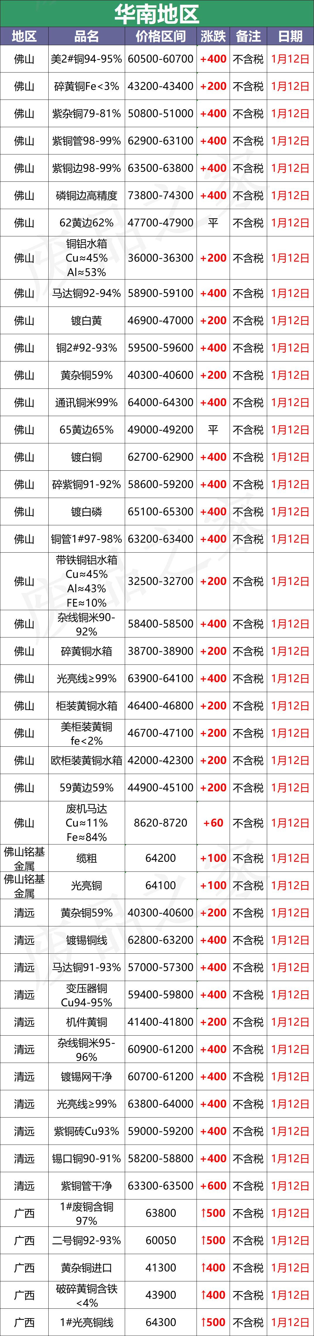 最新1月12日全国铜业厂家采购价格汇总（附价格表）