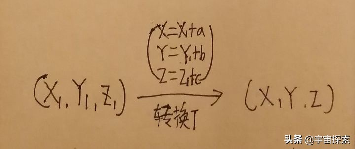 受欢迎的科学：4D解释4维的时间和空间？