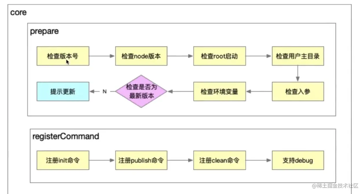 从0开发一个高性能前端脚手架-第六篇-脚手架准备阶段实现(1)