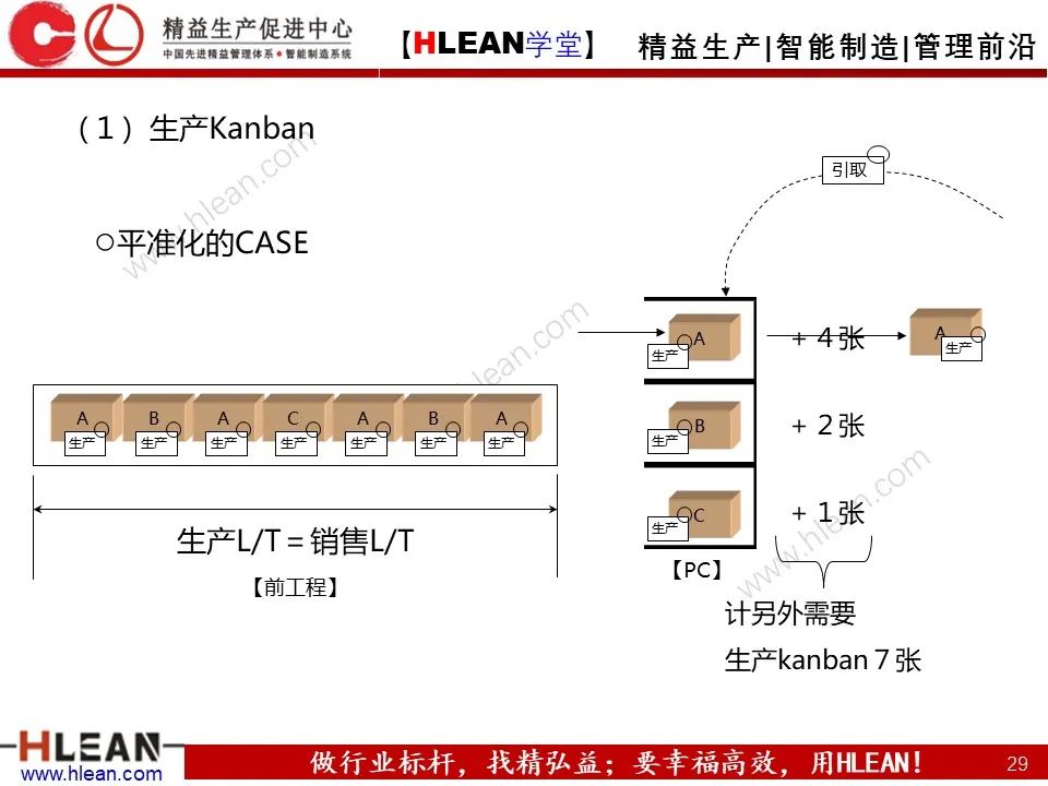 超详细的丰田KANBAN介绍