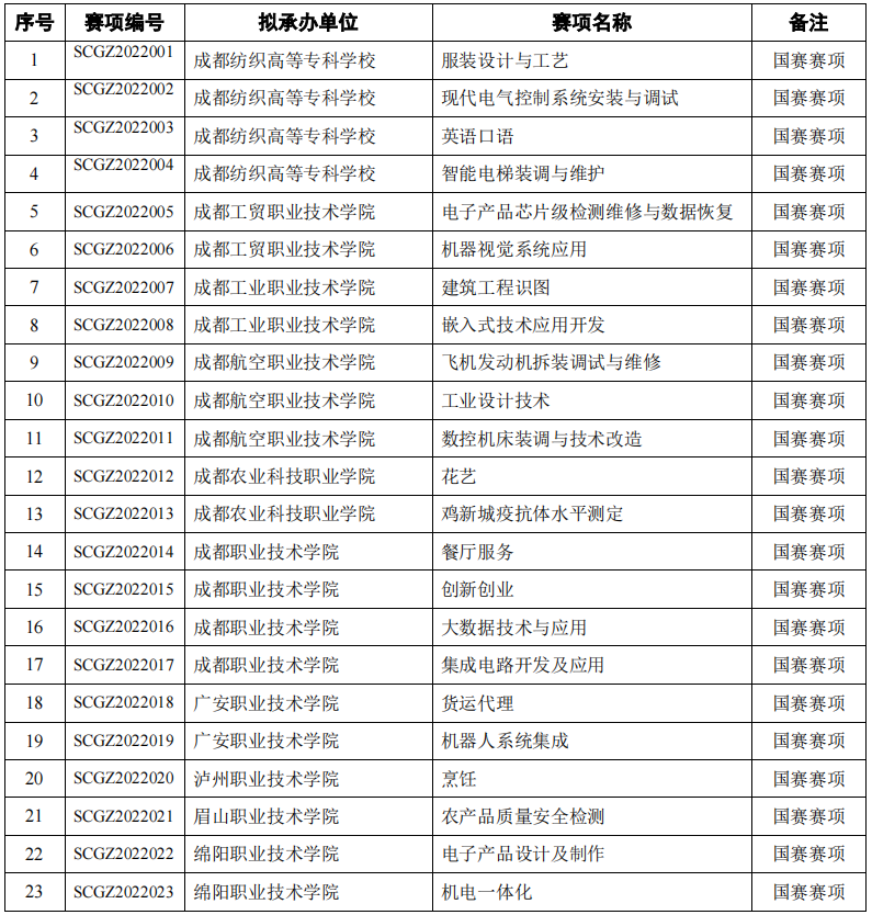 2022年四川省职业院校技能大赛赛项及承办学校名单公布