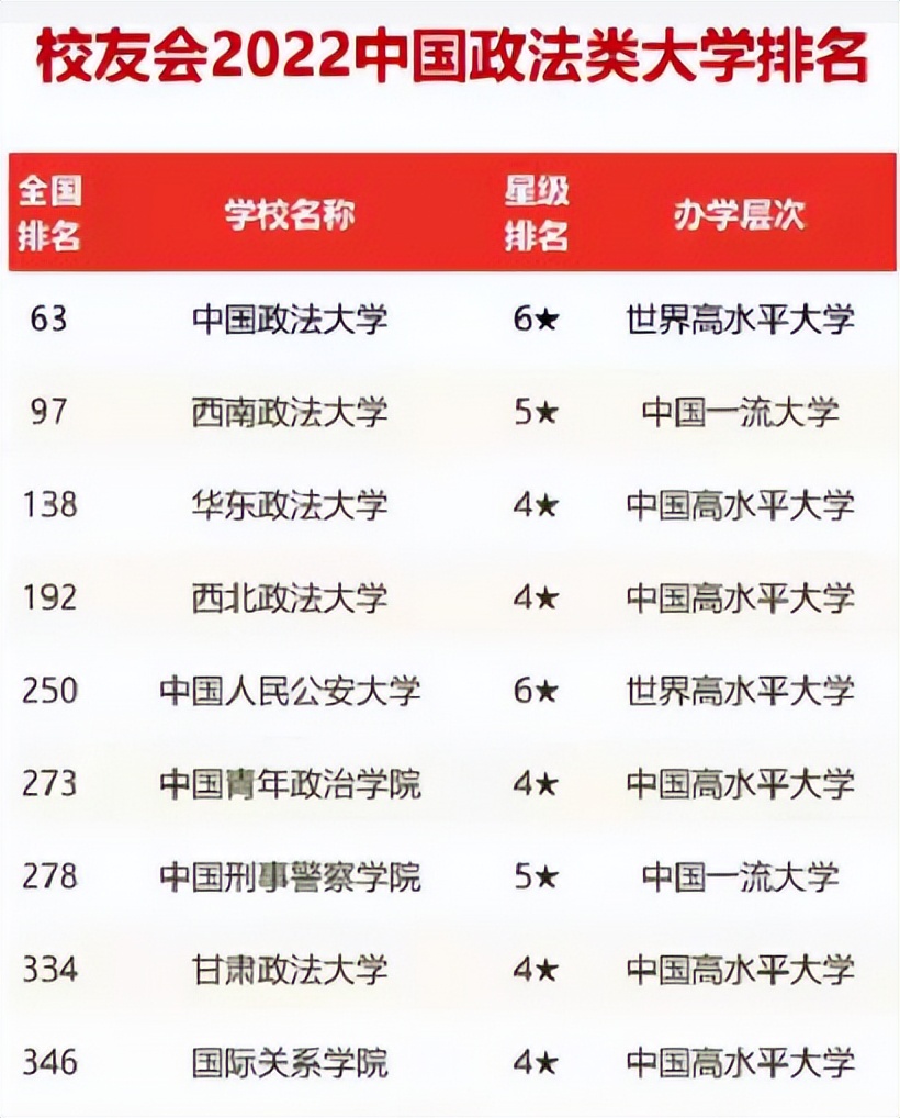 政法类高校榜单出炉，西南政法大学表现亮眼，法大稳坐第一把交椅