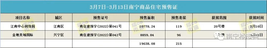 南宁楼市依旧“冷清”，上周商品房网签仅1636套，环降4.27%