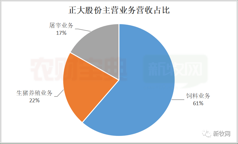 饲料上千万吨，生猪超400万头！40年的隐形王者正大还能否在畜牧业继续引领风骚？