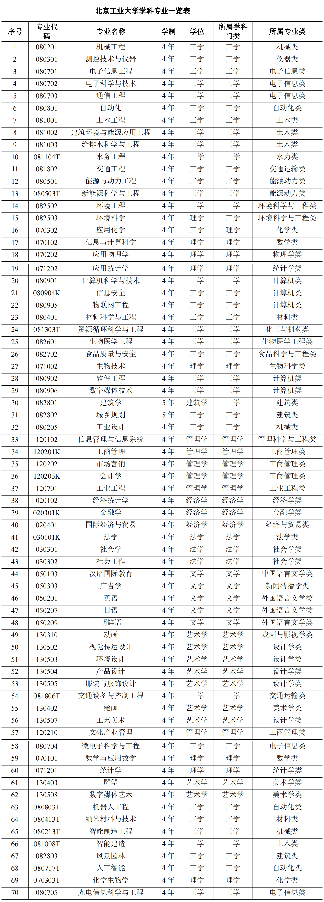 北京工业大学：本科生平均税前起步年薪12万，动心了选什么专业？