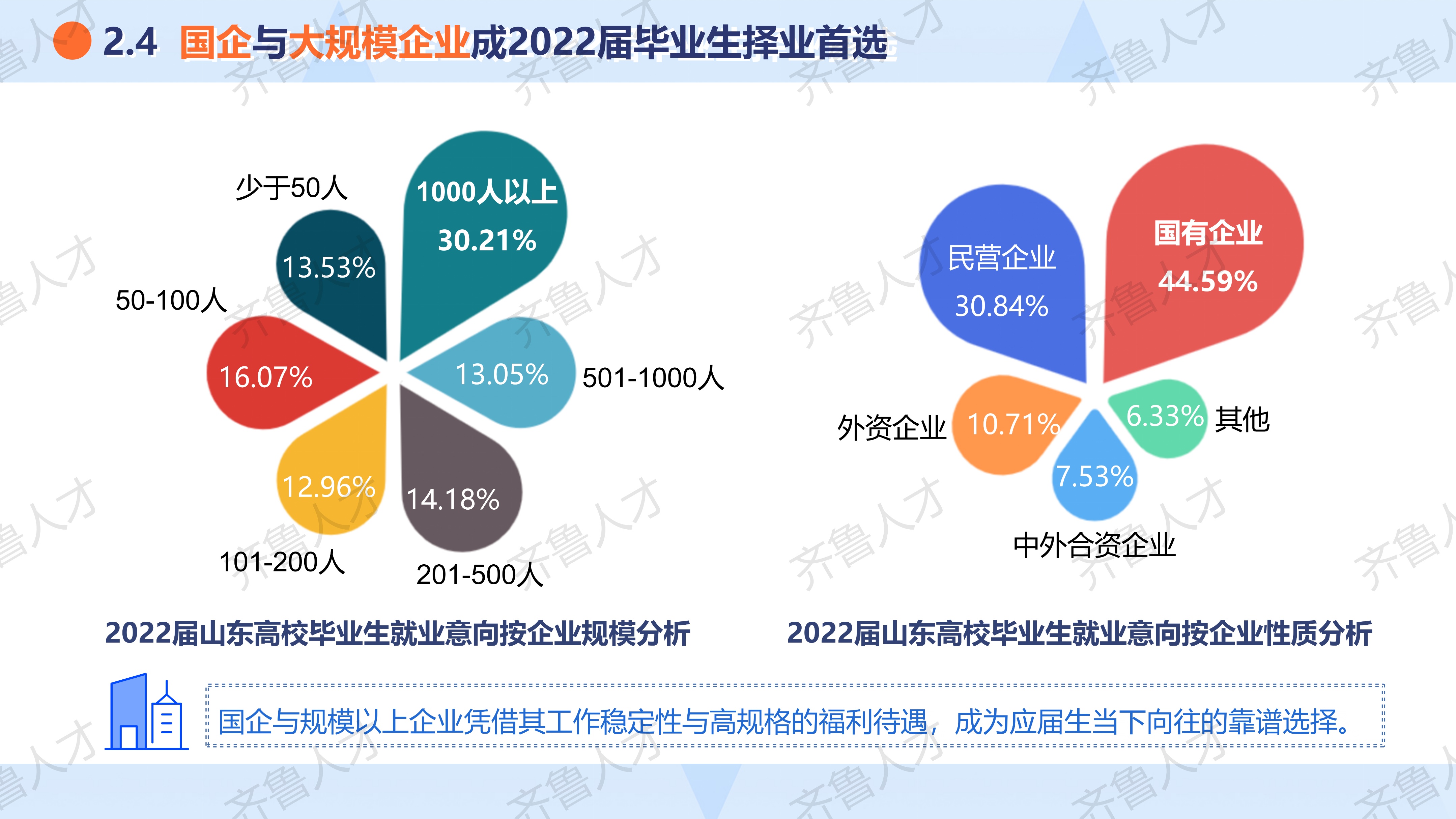 2022届山东就业市场校园招聘报告