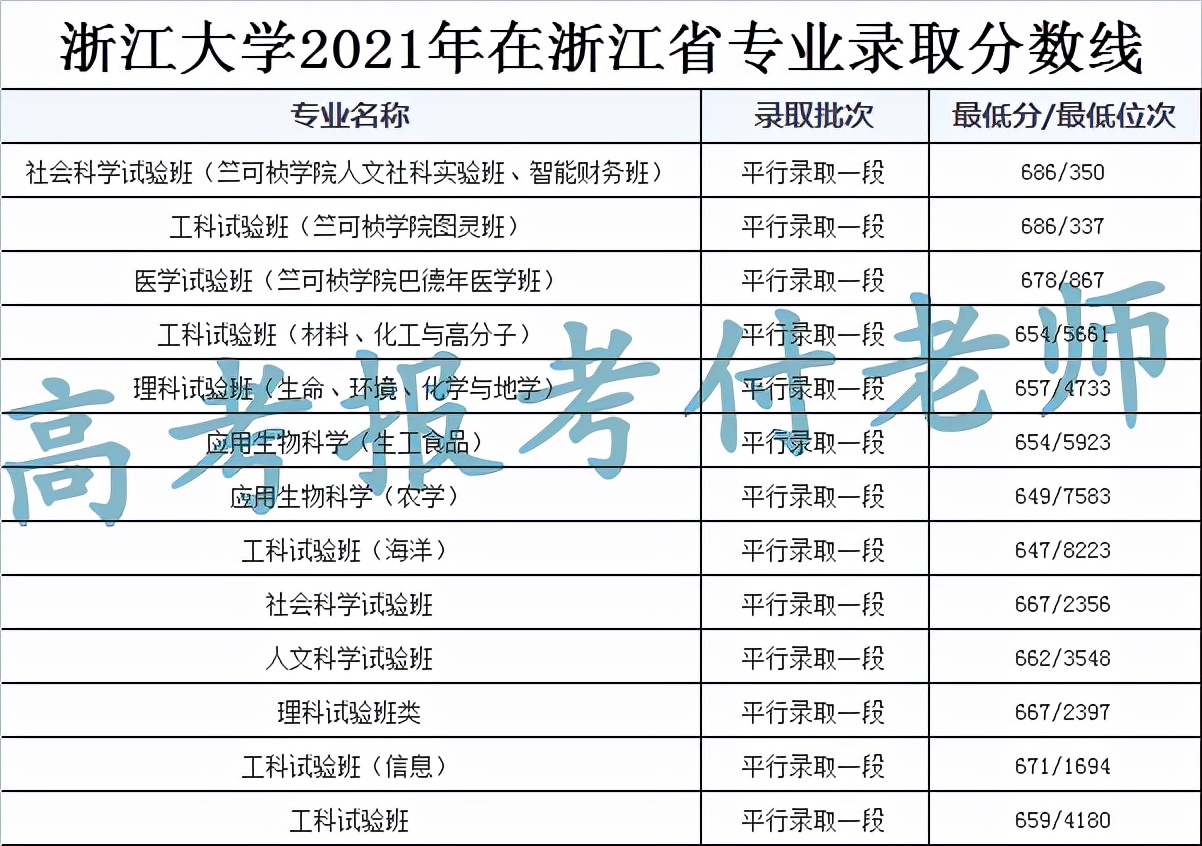 浙江大学解析，2021年各省录取分数和专业录取分数以及选科要求