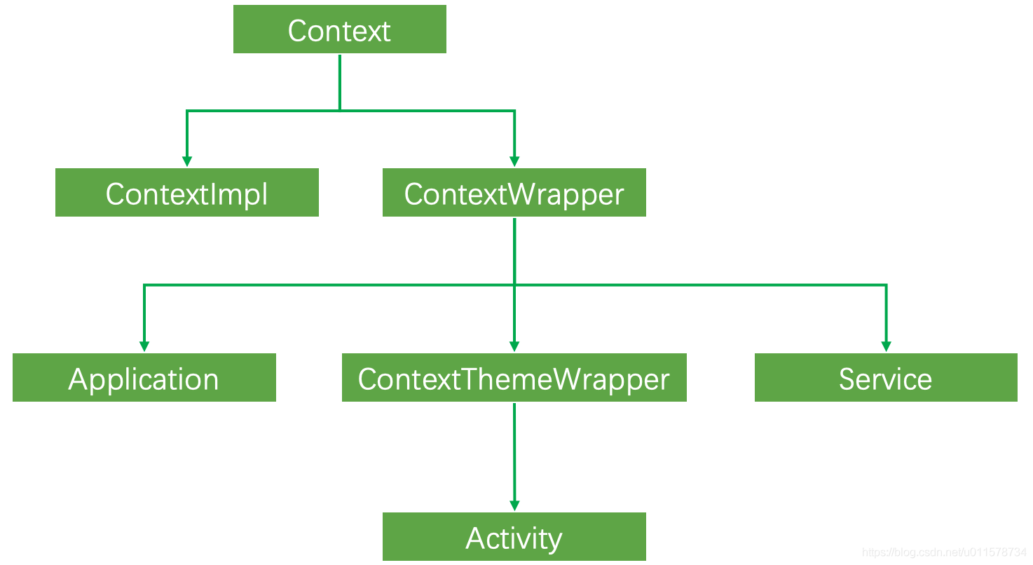 Framework系统资源——Context的使用与族谱分析