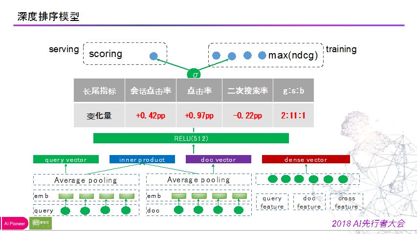 陈英傑：爱奇艺搜索排序模型迭代之路