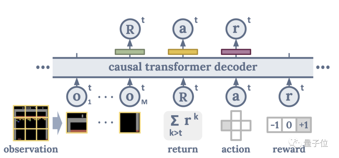 一个AI玩41个游戏，谷歌最新决策Transformer综合表现分超DQN一倍