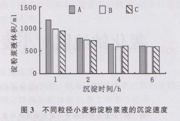 小麦淀粉是（小麦淀粉浆液沉降速度影响探析）