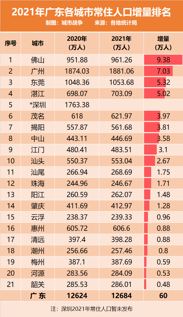 广东省市区排名（广东城市排名2022最新排名表）