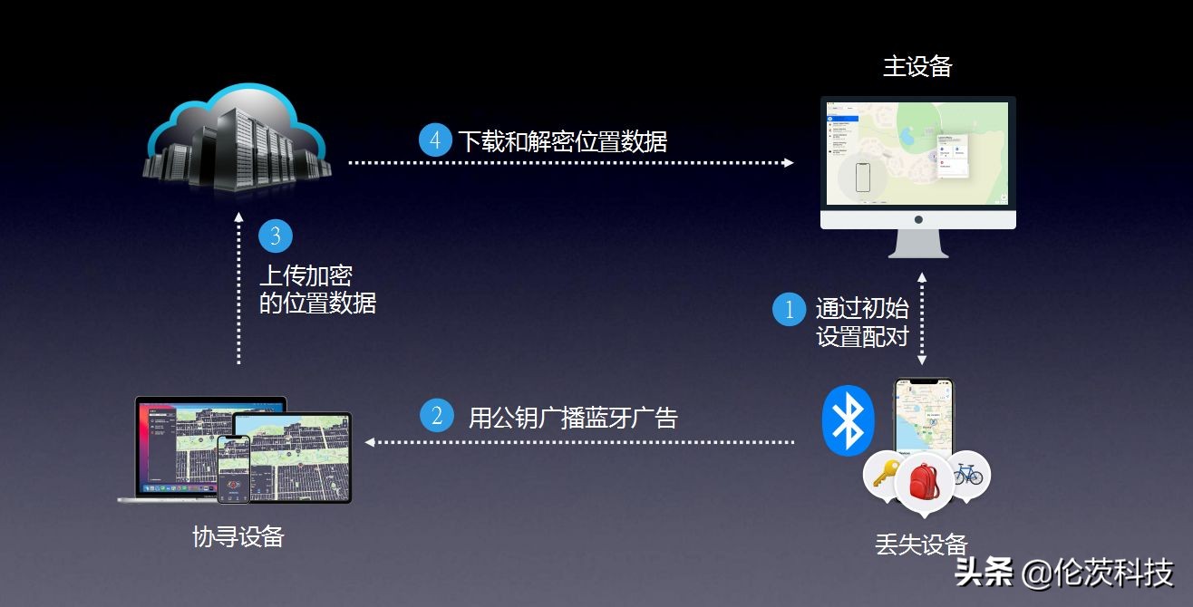 Find My技术｜苹果Find My在智能拐杖的应用