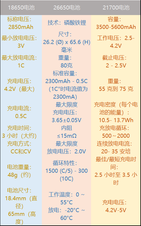 汽车电池，18650、26650和21700有哪些区别？一文教你挑选