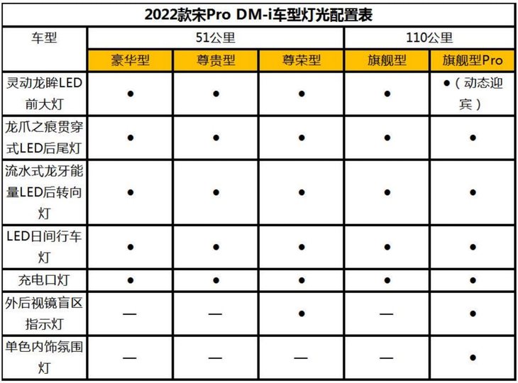 2022款宋Pro DM-i配置曝光 11月30日开启预售