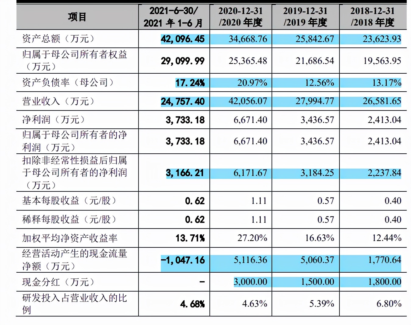 美农生物大额理财分红反向募资补流，好友客户或难谈经营独立性