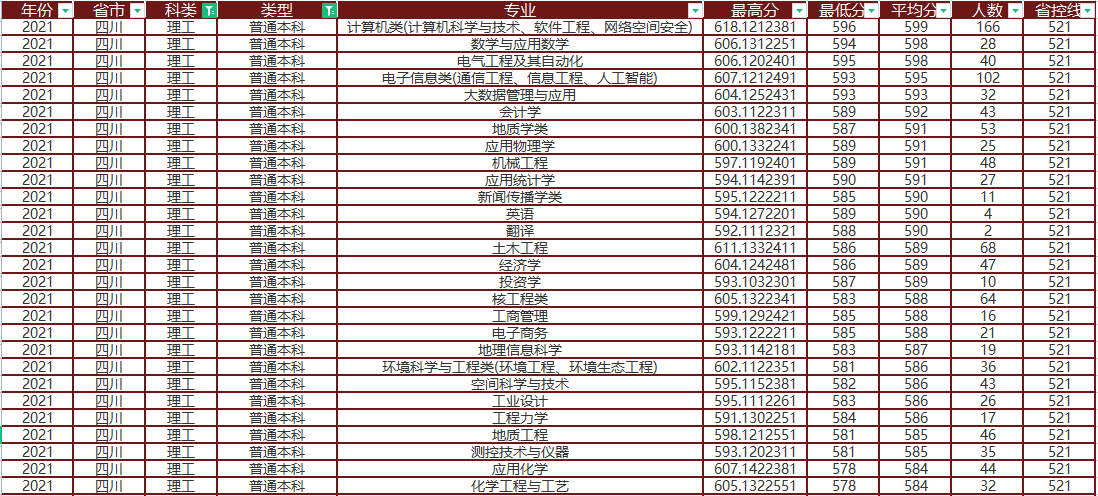 成都理工大学在川专业录取分析，高分出自地方专项，最高差162分