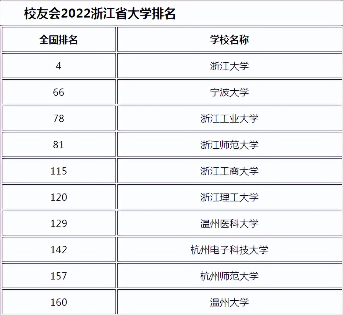 浙江都有什么大学（2022浙江省大学排名公布）
