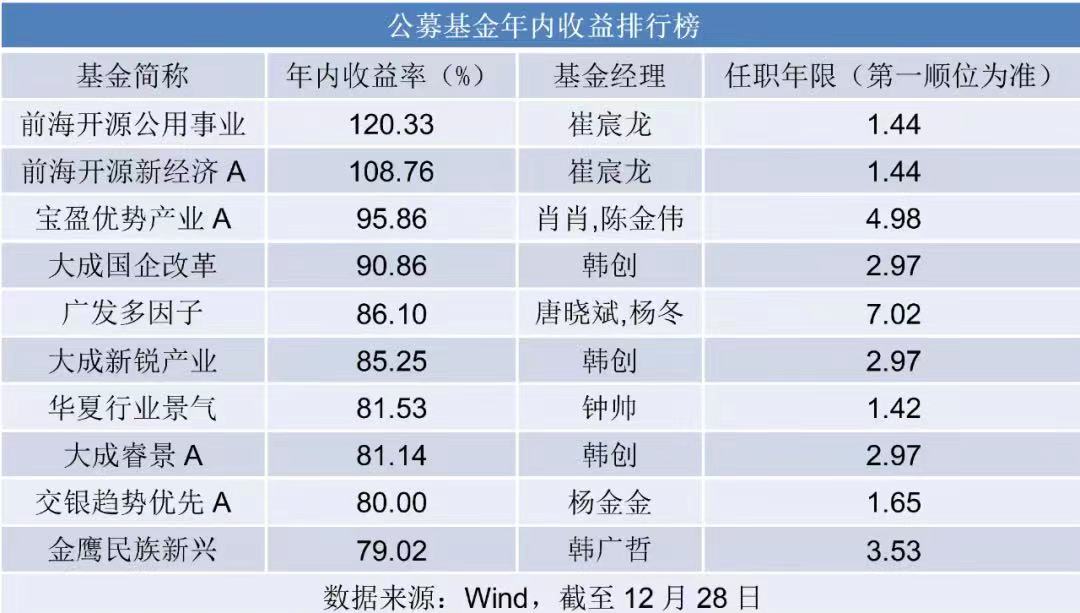 公募基金2021：“顶流”掉队，“后浪”翻涌