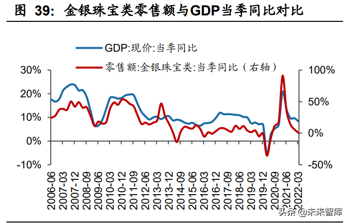 商贸零售行业：美妆珠宝品牌分化，连锁零售因疫情反复而波动