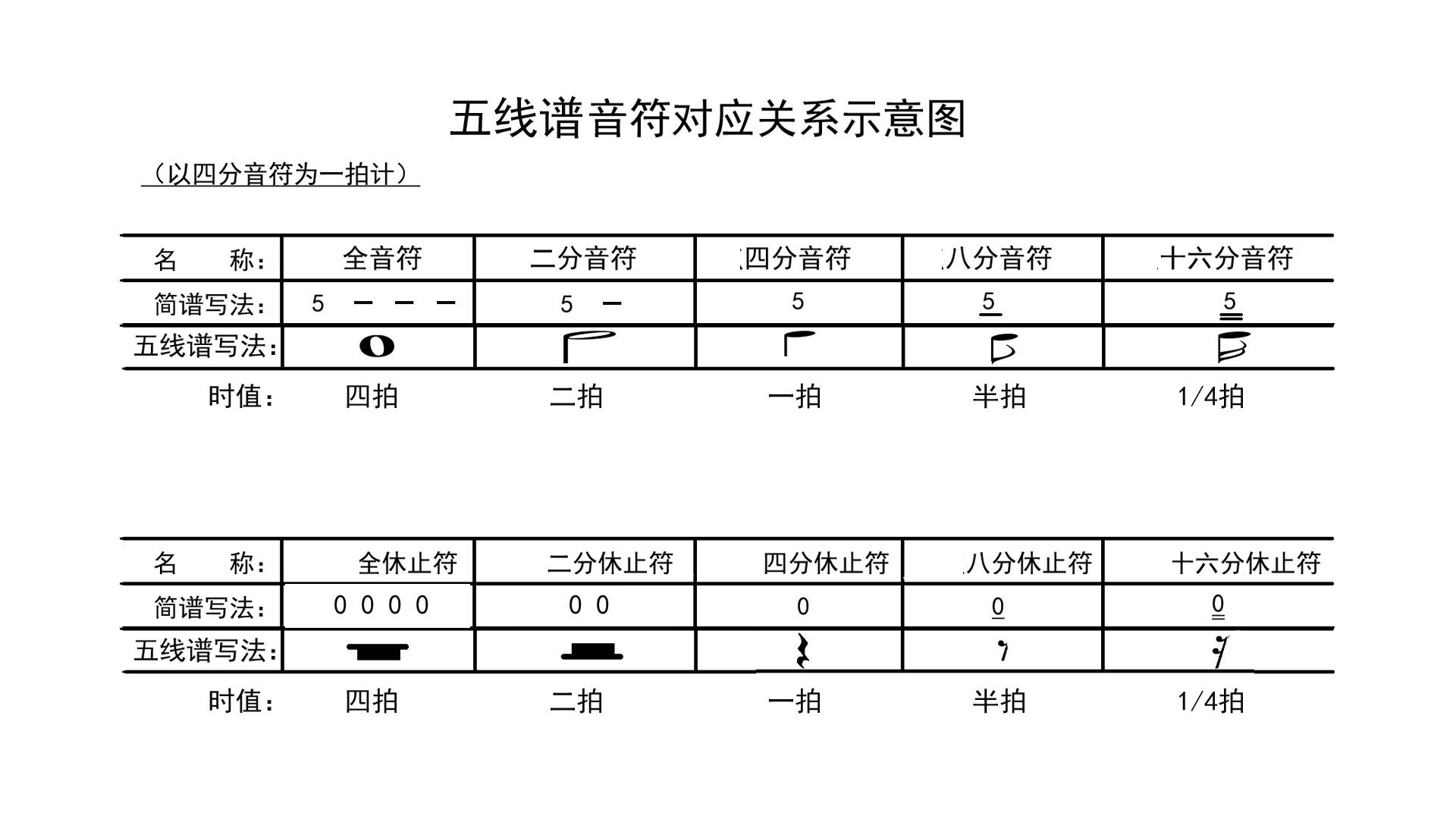 音乐记号名称及图案,音乐记号名称及图案倒三角导读: 五线谱对比表如