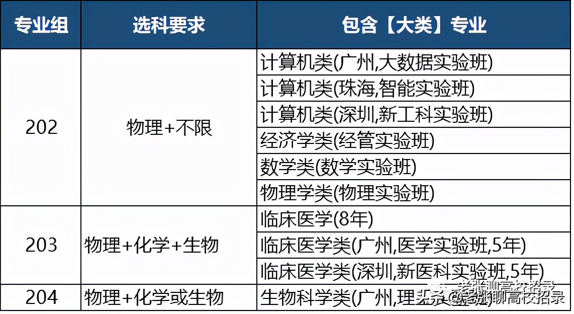 「2022高考参考」中山大学2021年广东省招生情况总结