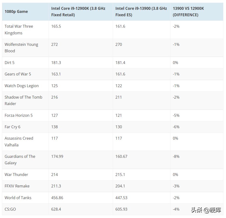英特尔i9-13900跑分测试曝光！比i9 12900k领先20%！如何评价？