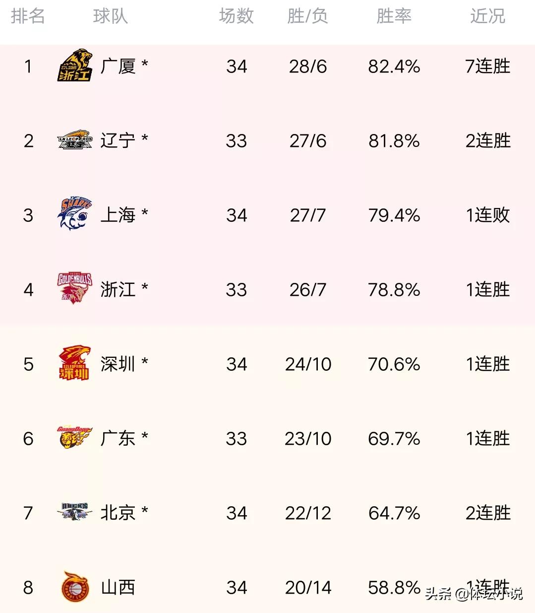 CBA 排名(CBA最新排名：北京再斩北控，山西逆转四川再夺第八，7队进季后赛)