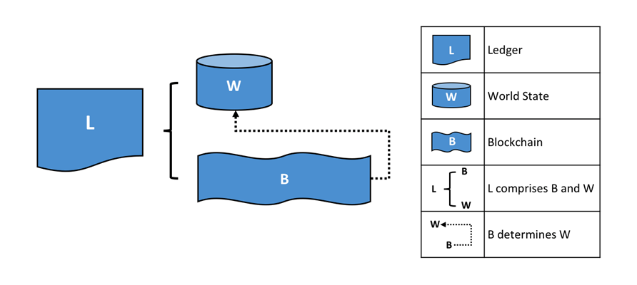 Hyperledger Fabric 核心概念