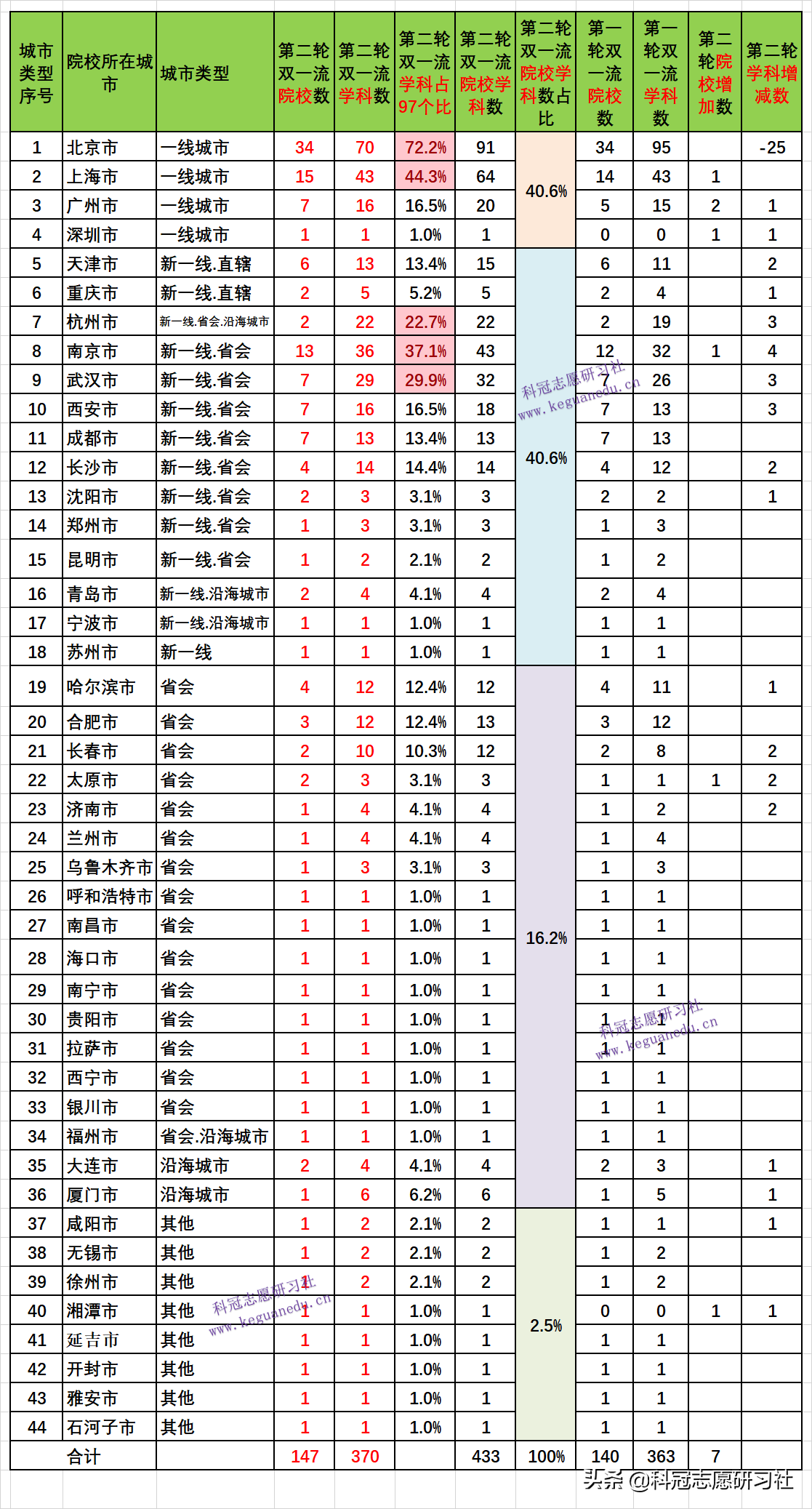 教育部第二轮双一流解读：5维度分析！志愿填报4首选3填报3不选