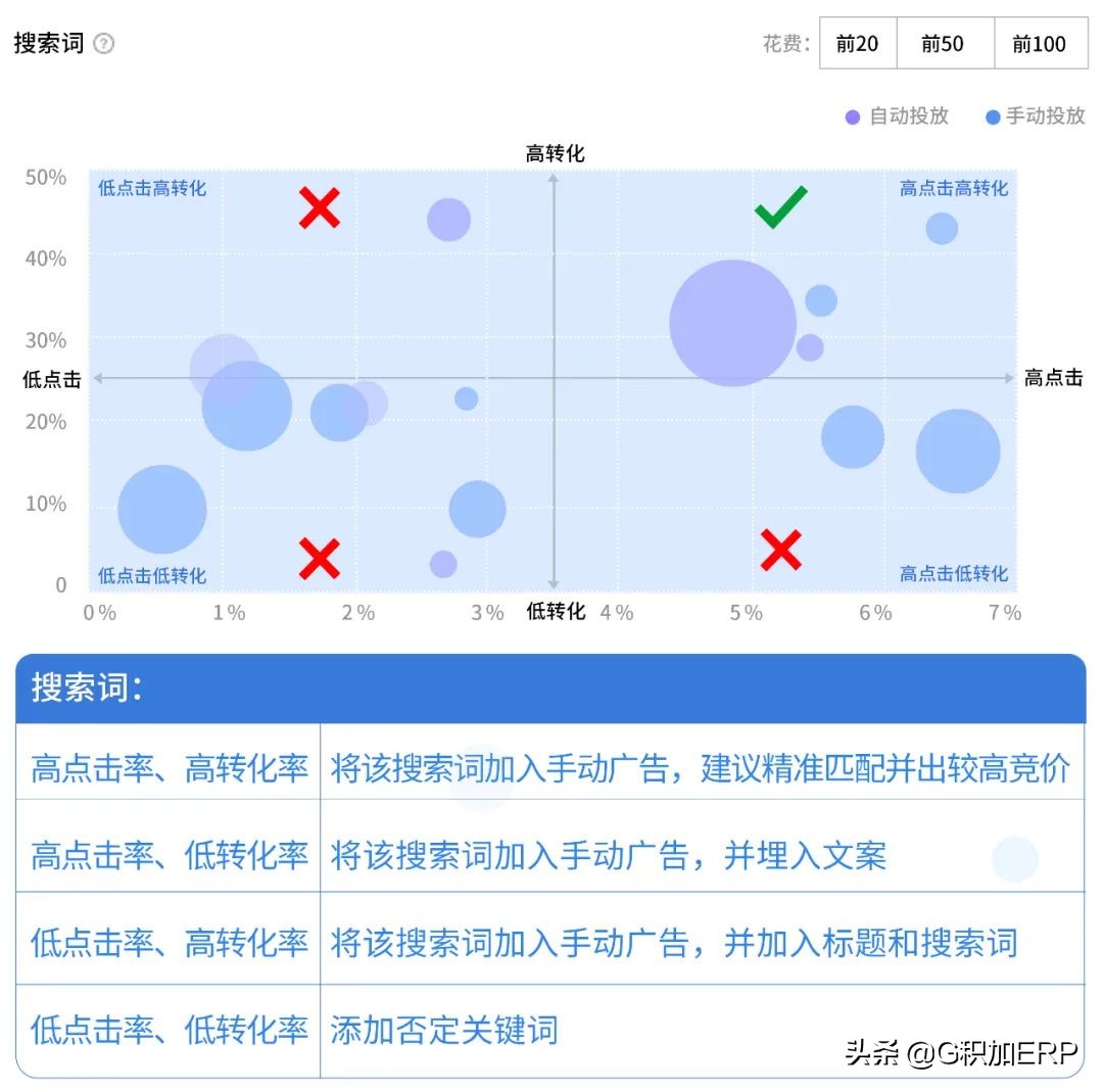 如何精细化优化亚马逊广告，从小细节收获高效益？实用技巧