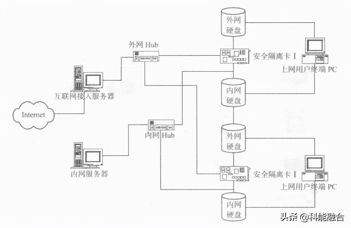 綜合布線系統(tǒng)工程：物理隔離的幾種技術方案