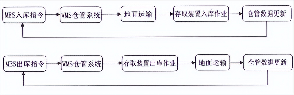 管材存储自动化立体仓库的开发设计 