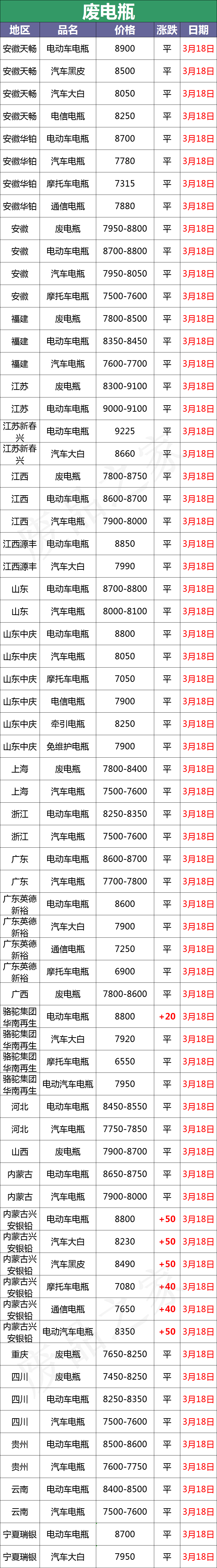 3月18日全国重点废电瓶企业参考价格及明日行情预测（附价格表）