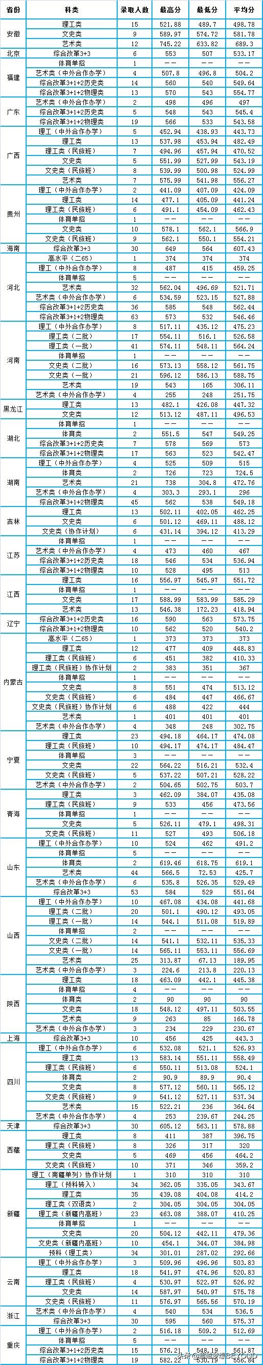 西北师范大学2021年全国各省录取分数情况