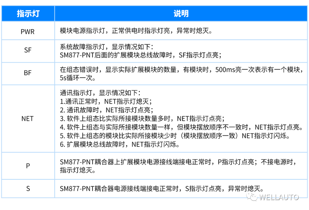 FAQ-S7-1200如何对SM877-PNT做故障诊断_V1.0