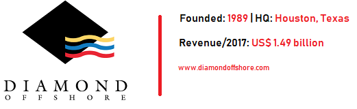 2022年全球最大的18个海上钻井公司