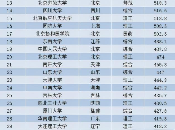 国内高校排名“重新洗牌”，人民大学无缘前10，南开大学跌出前20