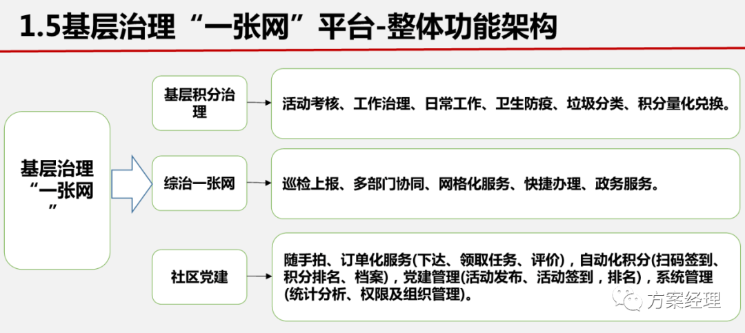 分享 | 基层治理一张网平台整体架构方案(ppt)