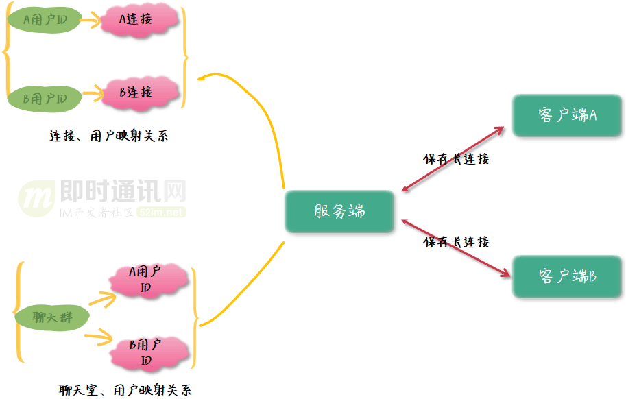 基于Netty，从零开发IM(三)：编码实践篇（群聊功能）
