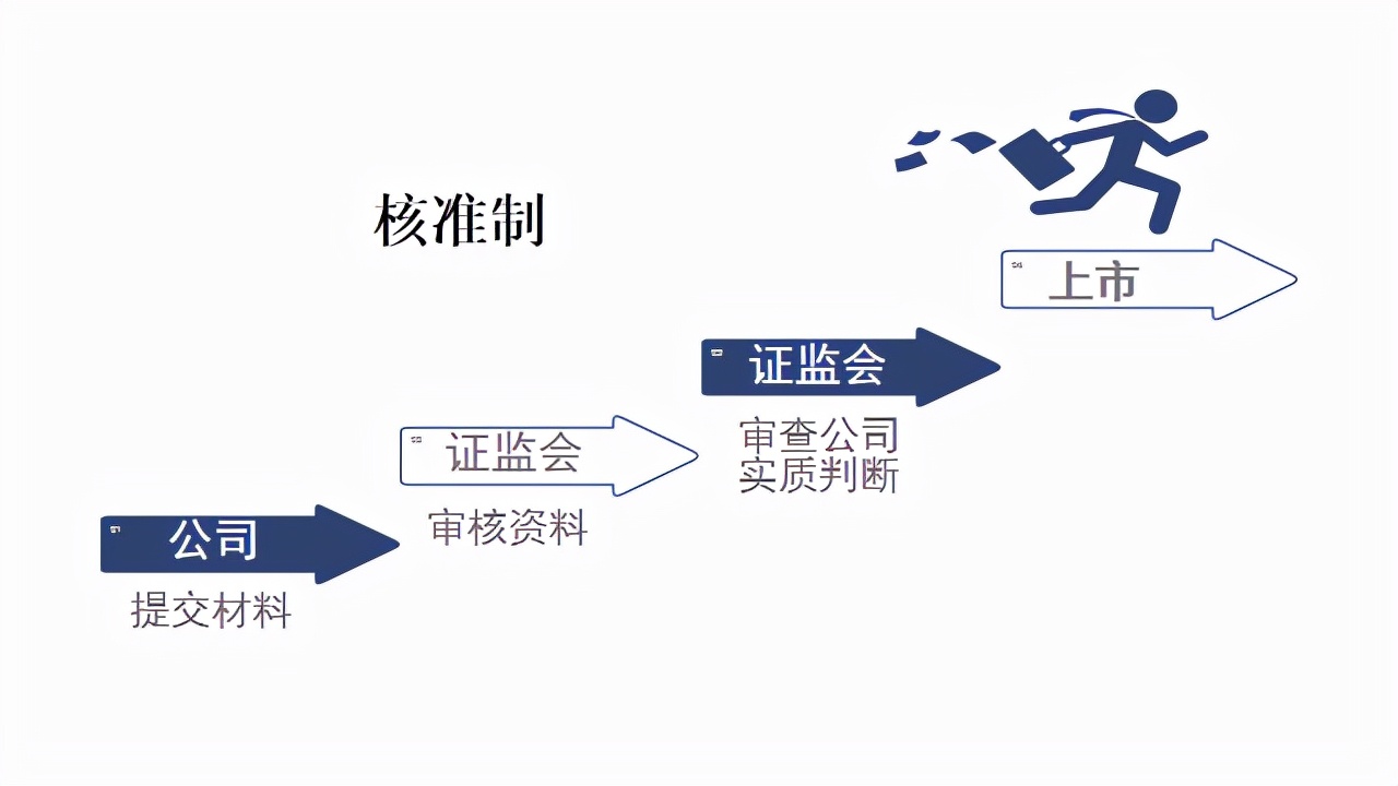 一分鐘搞懂全面注冊(cè)制