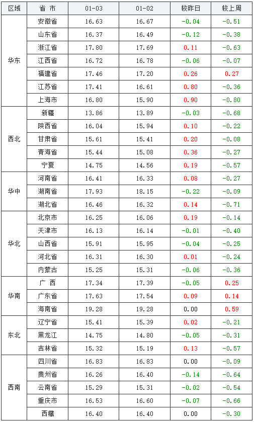 今日猪价，2022年第一波下降潮来袭？离春节不到一个月，能赚钱么