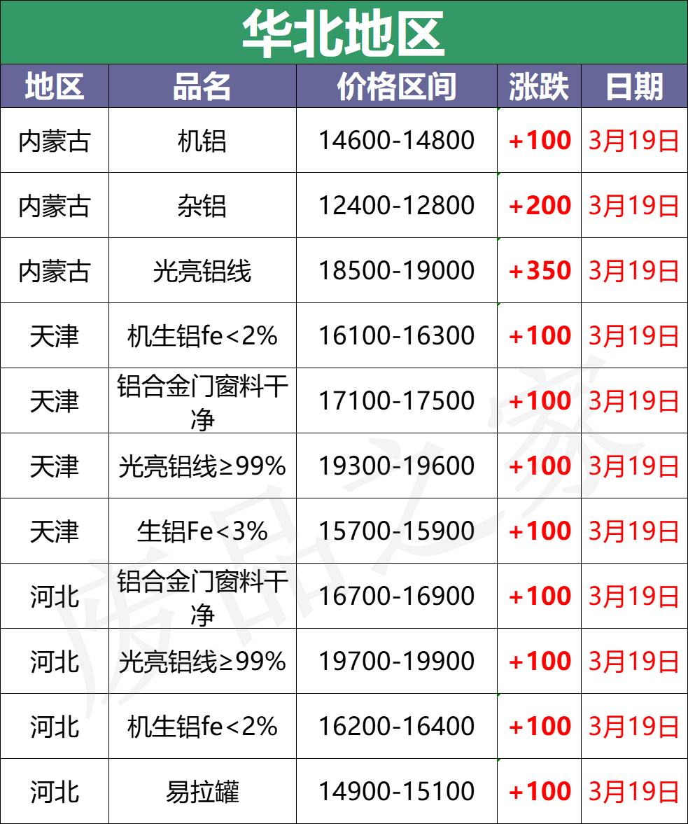 最新3月19日全国铝业厂家收购价汇总（附价格表）